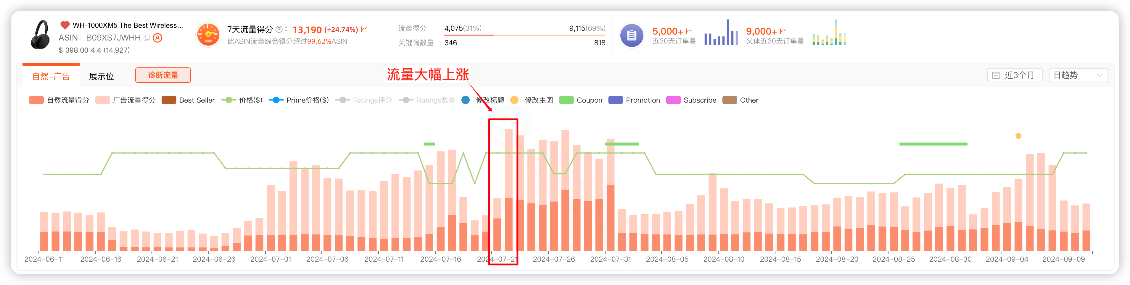 快速分析ASIN的异常流量变化